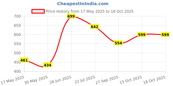 flipkart.com yaksok zones Big Size Baby Swing Folding & Washable 1- 5 Years With Safety Belt indoor-Outdor Bouncer yaksok zones Price History Graph from 17 May 2025 to 18 Oct 2025