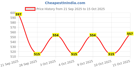 flipkart.com yaksok zones Big Size Baby Swing Folding & Washable 1- 5 Years With Safety Belt indoor-Outdor Bouncer yaksok zones Price History Graph from 21 Sep 2025 to 15 Oct 2025