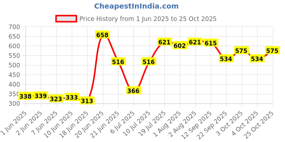 flipkart.com yaksok zones Big Size Baby Swing Folding & Washable 1- 6 Years With Safety Belt indoor-Outdor yaksok zones Price History Graph from 1 Jun 2025 to 25 Oct 2025