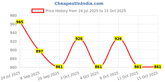 flipkart.com pezyox Big Size Battery Operated Friction Powered Dumpster Truck pezyox Price History Graph from 24 Jul 2025 to 14 Oct 2025