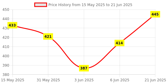 flipkart.com kokee toys Big Size Battery Operated Super Fast High Speed Bullet Train Vehicle Set Toy for Kids |Boys |Girls (with Track) kokee toys Price History Graph from 15 May 2025 to 21 Jun 2025