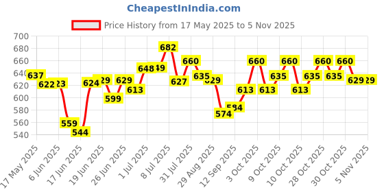 flipkart.com sotnof Big size best gift toys for Kids Play Tent House for 2 to 7 Year Girls and Boys sotnof Price History Graph from 17 May 2025 to 1 Nov 2025