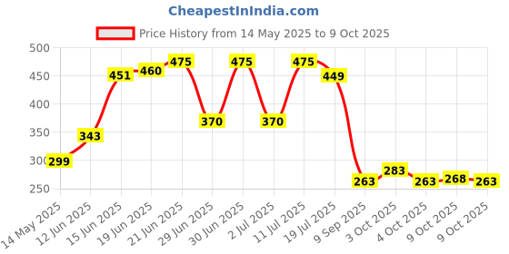 flipkart.com revatakg Big Size Black Tire Swimming Pool Tube for Adults Inflatable Pool Float Inflatable Swimming Safety Tube revatakg Price History Graph from 14 May 2025 to 9 Oct 2025