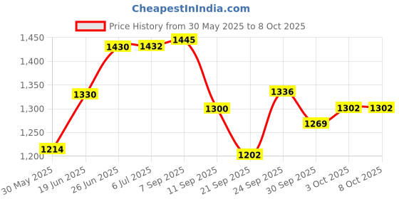 flipkart.com manaki enterprise Big Size Blocks Marble Run Slide Building Toys Kids Race Track Compatible manaki enterprise Price History Graph from 30 May 2025 to 8 Oct 2025