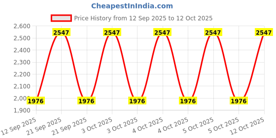 flipkart.com mahima BIG SIZE COPPER MADHANI UPTO 15 KG Butter Maker Churn mahima Price History Graph from 12 Sep 2025 to 12 Oct 2025