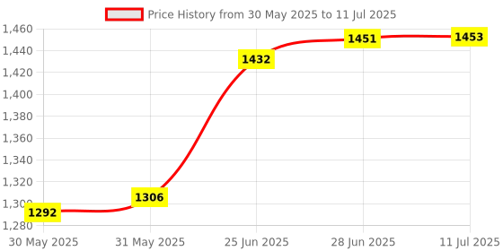 flipkart.com cherubs Big Size Cute Hello Kitty Huggable Imported Plush Toy - 51 cm cherubs Price History Graph from 30 May 2025 to 11 Jul 2025