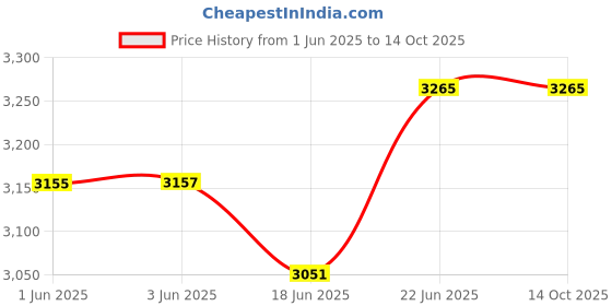 flipkart.com nerobi BIG SIZE DESIGNER PREMIUM TABLE TOP COUNTER TOP WASH BASIN 24x13.5x5 404 Table Top Basin nerobi Price History Graph from 1 Jun 2025 to 14 Oct 2025