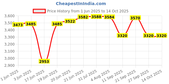 flipkart.com nerobi BIG SIZE DESIGNER PREMIUM TABLE TOP COUNTER TOP WASH BASIN 24x13.5x5 412 Table Top Basin nerobi Price History Graph from 1 Jun 2025 to 14 Oct 2025
