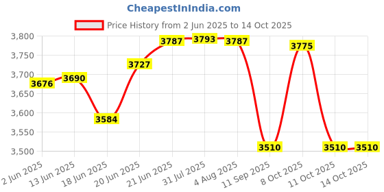 flipkart.com nerobi BIG SIZE DESIGNER PREMIUM TABLE TOP COUNTER TOP WASH BASIN 24x13.5x5 diamondblack Table Top Basin nerobi Price History Graph from 2 Jun 2025 to 13 Oct 2025
