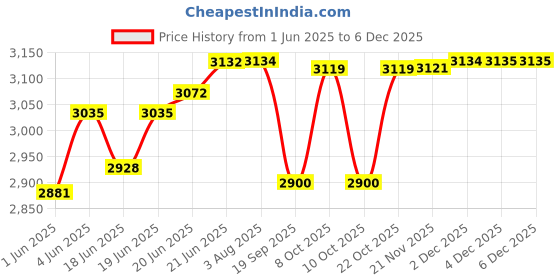 flipkart.com nerobi BIG SIZE DESIGNER PREMIUM TABLE TOP COUNTER TOP WASH BASIN 24x13.5x5 DiamondWHite Table Top Basin nerobi Price History Graph from 1 Jun 2025 to 4 Dec 2025