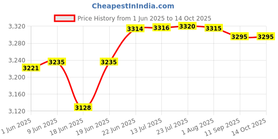 flipkart.com nerobi BIG SIZE DESIGNER PREMIUM TABLE TOP COUNTER TOP WASH BASIN 24x13.5x5 (GLOSSY) crtea 2060 Table Top Basin nerobi Price History Graph from 1 Jun 2025 to 13 Oct 2025