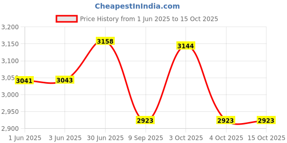 flipkart.com nerobi BIG SIZE DESIGNER PREMIUM TABLE TOP COUNTER TOP WASH BASIN 24x13.5x5 slate410 Table Top Basin nerobi Price History Graph from 1 Jun 2025 to 14 Oct 2025