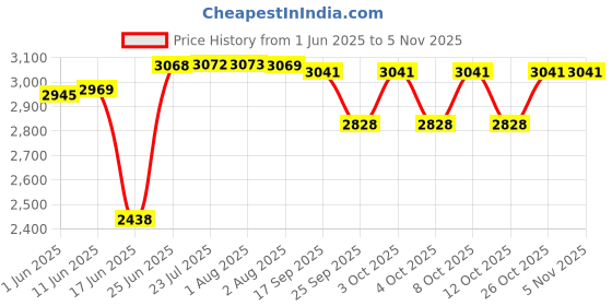 flipkart.com nerobi BIG SIZE DESIGNER PREMIUM TABLE TOP COUNTER TOP WASH BASIN 24x13.5x5 Slate_grey Table Top Basin nerobi Price History Graph from 1 Jun 2025 to 5 Nov 2025