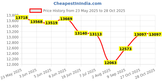 flipkart.com wishmaster Big Size Electric Motorbike USB & Music Player Toy For 3 To 12 Years Bike Battery Operated Ride On wishmaster Price History Graph from 23 May 2025 to 27 Oct 2025