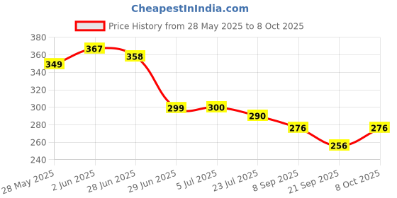 flipkart.com hi-hope Big Size Folding Umbrella | Auto Open And Close Windproof, Lightweight UV Umbrella hi-hope Price History Graph from 28 May 2025 to 8 Oct 2025