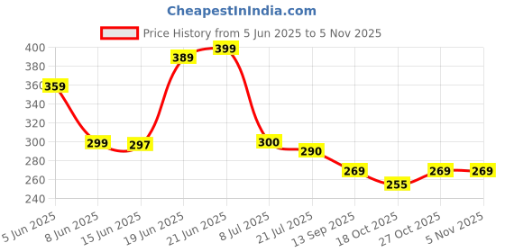flipkart.com r-rgk Big Size Folding Umbrella | Auto Open And Close Windproof, Lightweight UV Umbrella r-rgk Price History Graph from 5 Jun 2025 to 5 Nov 2025