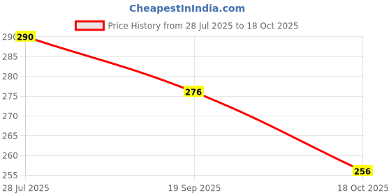 flipkart.com hi-hope Big Size Folding Umbrella | Auto Open And Close Windproof, Lightweight UV Umbrella hi-hope Price History Graph from 28 Jul 2025 to 18 Oct 2025