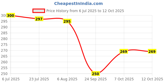 flipkart.com kwisy Big Size Folding Umbrella | Auto Open And Close Windproof, Lightweight UV Umbrella kwisy Price History Graph from 6 Jul 2025 to 12 Oct 2025