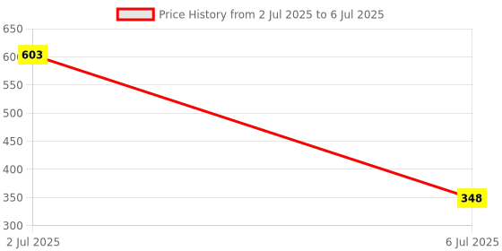flipkart.com kwizy canopi Big Size Folding Umbrella | Auto Open And Close Windproof, Lightweight UV Umbrella kwizy canopi Price History Graph from 2 Jul 2025 to 6 Jul 2025