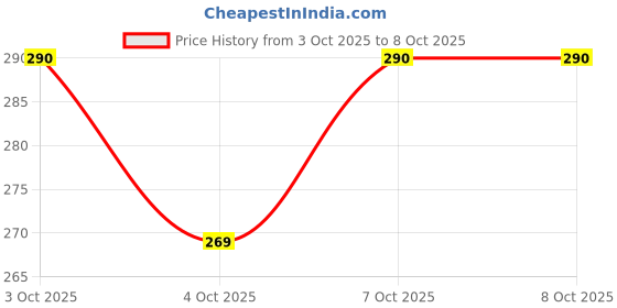 flipkart.com av-kjlp Big Size Folding Umbrella | Auto Open And Close Windproof, Lightweight UV Umbrella av-kjlp Price History Graph from 3 Oct 2025 to 8 Oct 2025