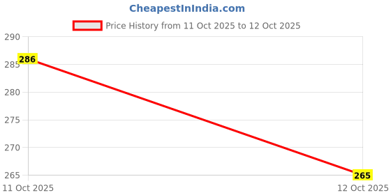 flipkart.com hi-hope Big Size Folding Umbrella | Auto Open And Close Windproof, Lightweight UV Umbrella hi-hope Price History Graph from 11 Oct 2025 to 12 Oct 2025