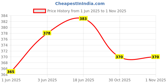 flipkart.com neoinsta shopping Big size friction powered aeroplane toy blue color neoinsta shopping Price History Graph from 1 Jun 2025 to 31 Oct 2025