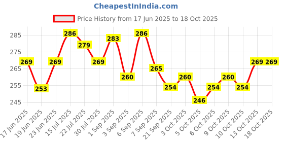 flipkart.com abdul Big size friction powered aeroplane toy blue color abdul Price History Graph from 17 Jun 2025 to 18 Oct 2025