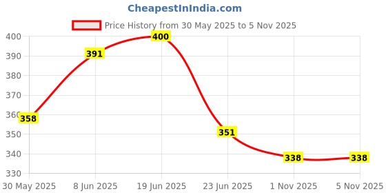 flipkart.com neoinsta shopping Big size friction powered aeroplane toy white color neoinsta shopping Price History Graph from 30 May 2025 to 5 Nov 2025
