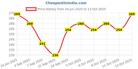 flipkart.com abdul Big size friction powered aeroplane toy white color abdul Price History Graph from 24 Jun 2025 to 11 Oct 2025