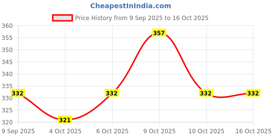 flipkart.com tirth Big size friction powered double decker bus toy tirth Price History Graph from 9 Sep 2025 to 15 Oct 2025