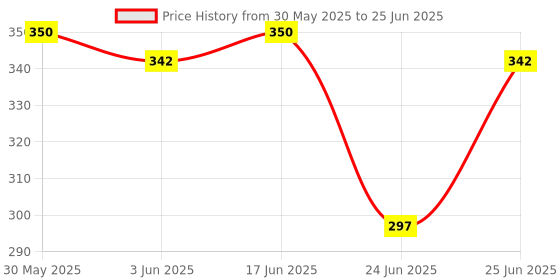 flipkart.com neoinsta shopping Big size friction powered double decker bus toy Blue color neoinsta shopping Price History Graph from 30 May 2025 to 25 Jun 2025