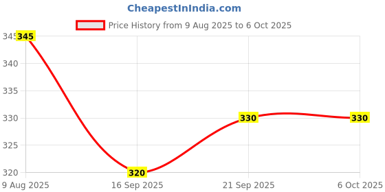 flipkart.com neoinsta shopping Big size friction powered double decker bus toy Yellow color neoinsta shopping Price History Graph from 9 Aug 2025 to 6 Oct 2025