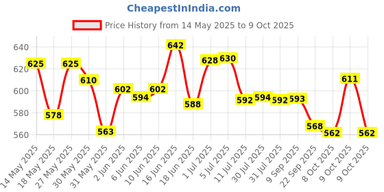 flipkart.com himanshu tex Big Size Friction Powered Realistic Fire Rescue Truck Toy with Light and Musical Fire himanshu tex Price History Graph from 14 May 2025 to 9 Oct 2025