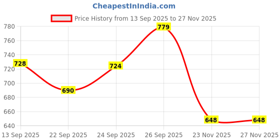 flipkart.com rainpopson Big Size Garden Umbrella Heavy Cloth Material Umbrella rainpopson Price History Graph from 13 Sep 2025 to 27 Nov 2025