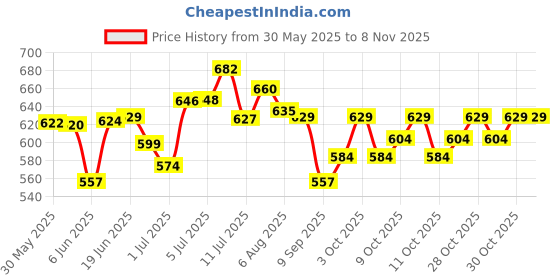 flipkart.com sotnof Big size gift toys for Kids role Play Tent House for 8 Year Old Girls and Boys sotnof Price History Graph from 30 May 2025 to 2 Nov 2025