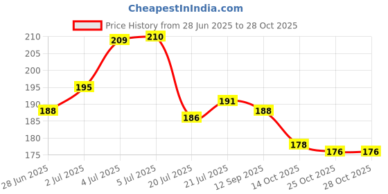 flipkart.com nuira Big Size Gua Sha Tool For Face | 100% 304 Stainless Steel Gua Sha | Facial Tools nuira Price History Graph from 28 Jun 2025 to 28 Oct 2025