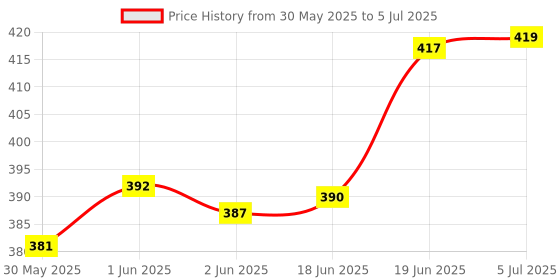 flipkart.com spelex Big Size Heavy Bow and Arrow Set for Kids Arrow spelex Price History Graph from 30 May 2025 to 5 Jul 2025