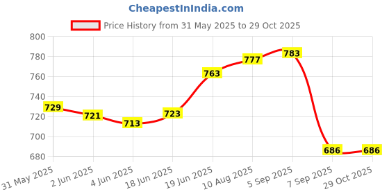 flipkart.com shippon Big Size Heavy Duty Bow and Arrow Set for Kids Archery Fletch shippon Price History Graph from 31 May 2025 to 29 Oct 2025
