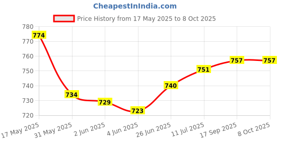 flipkart.com toobil Big Size Heavy Duty Bow and Arrow Set for Kids Shoot-through Arrow Rest toobil Price History Graph from 17 May 2025 to 8 Oct 2025