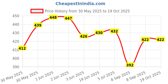 flipkart.com radhey preet Big Size Heavy Duty Friction Dumper Toy Truck | Flexible Plastic-1 radhey preet Price History Graph from 30 May 2025 to 17 Oct 2025