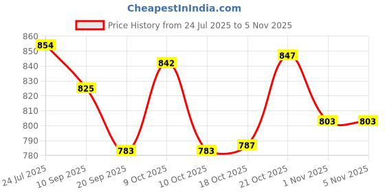 flipkart.com magic's max Big Size Hot Box Thermoware Casserole magic's max Price History Graph from 24 Jul 2025 to 2 Nov 2025