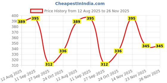flipkart.com vd toy's BIG size Iron Trap/Cage for Catching Rat/Mouse/Rodent/Chipmunk/Squirrels, Humane(No Kill), Big Size & Durable Live Trap vd toy's Price History Graph from 12 Aug 2025 to 26 Nov 2025