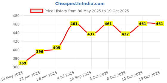 flipkart.com greengrow Big Size Iron Wired Rat Trap Cage of Iron/GHOOSDAN for Big Size Rats Live Trap greengrow Price History Graph from 30 May 2025 to 18 Oct 2025