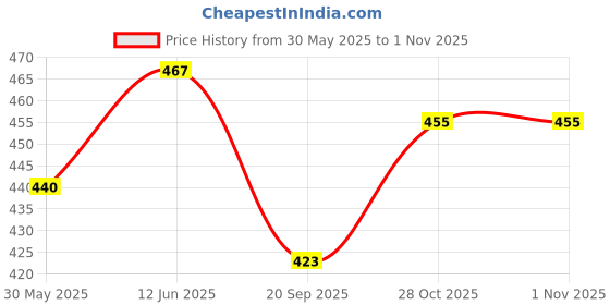 flipkart.com deoxy big size jcb toys deoxy Price History Graph from 30 May 2025 to 31 Oct 2025
