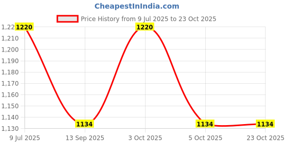 flipkart.com venimall Big Size Kids Washable Makeup Kit, Fold Our Makeup Palette with Mirror venimall Price History Graph from 9 Jul 2025 to 21 Oct 2025