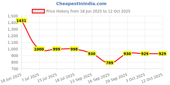 flipkart.com fanseekart Big Size Metal Body 4x4 Remote Control Rock Crawler Smoke Car with Battery_08 fanseekart Price History Graph from 18 Jun 2025 to 11 Oct 2025