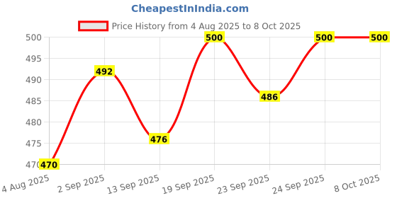 flipkart.com procyon Big size Multicolor texture vase Iron Vase procyon Price History Graph from 4 Aug 2025 to 8 Oct 2025