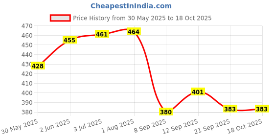 flipkart.com arya enterprise big size my house tent ultimate fun for kids (Multicolor) arya enterprise Price History Graph from 30 May 2025 to 18 Oct 2025