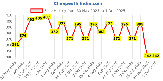 flipkart.com fexmon big size my house tent ultimate fun Tent for kids fexmon Price History Graph from 30 May 2025 to 1 Dec 2025