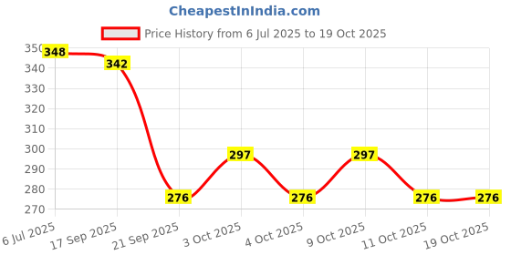 flipkart.com primefair Big Size Oil Tanker Friction Powered Toy Non Electric Oil Tanker Vehicle Truck primefair Price History Graph from 6 Jul 2025 to 18 Oct 2025
